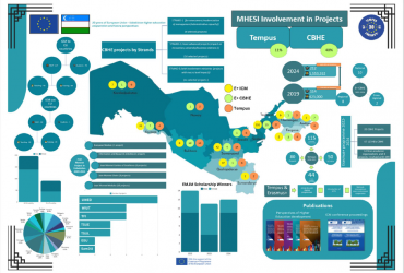 2022-2024-yillarda O‘zbekistonda Erasmus+ faoliyatining statistikasi