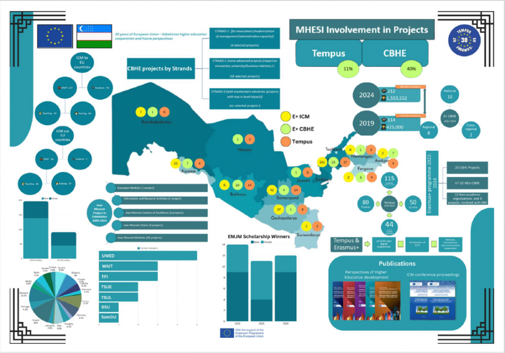 2022-2024-yillarda O‘zbekistonda Erasmus+ faoliyatining statistikasi