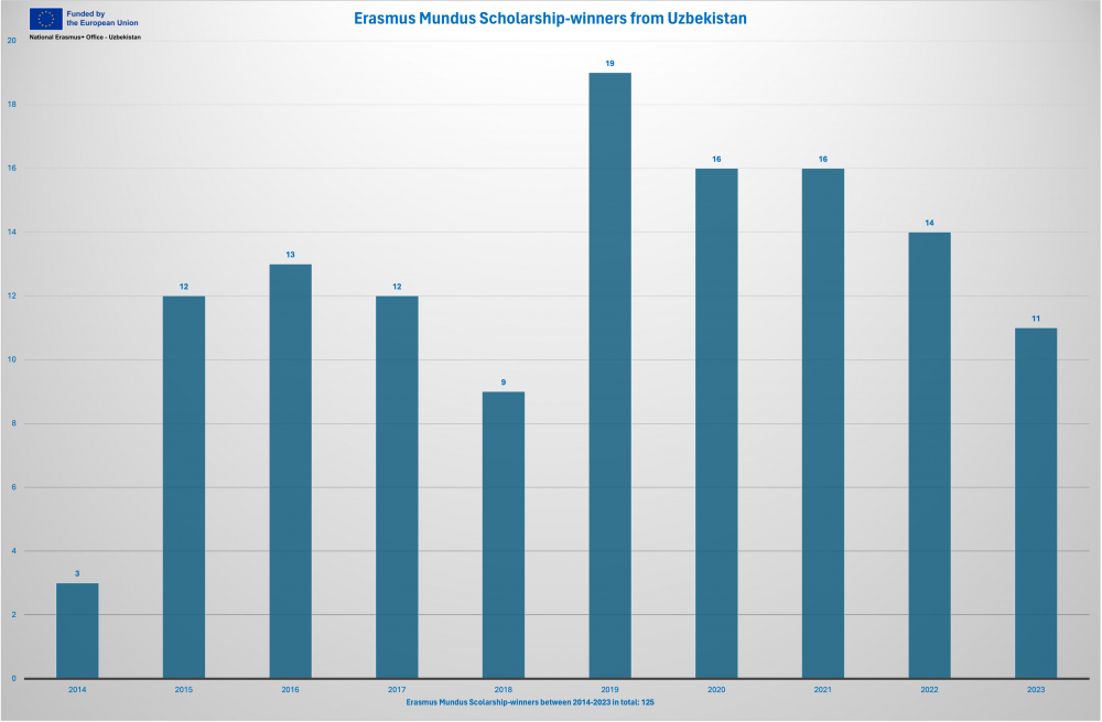 Statistics of Erasmus Mundus Scholarship Winners
